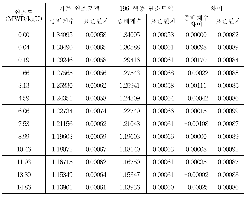 OECD 연소해석 검증계산문제에 대한 연소사슬모델 적용 결과