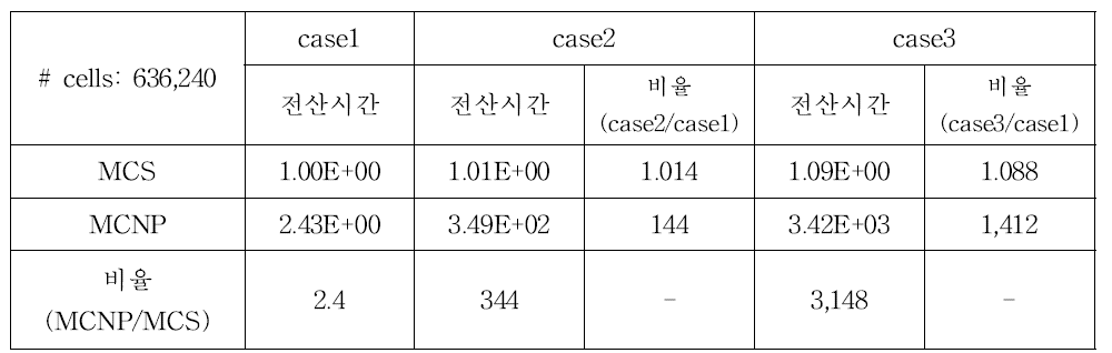 Tally 전산효율 비교