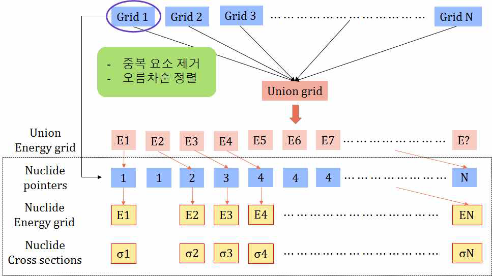 통합 에너지-포인터를 이용한 double indexing 기법 구조도