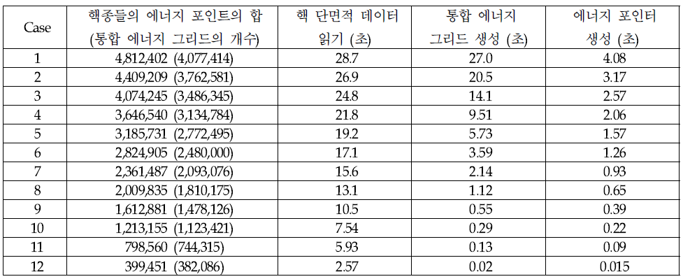 Double indexing 기법에서의 에너지 포인트에 따른 각 단계별 소비 시간