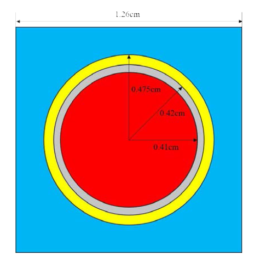 Double indexing 기법을 이용한 계산 시간 측정을 위해 사용된 연료봉의 반경방향 단면적