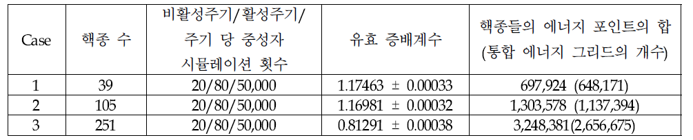 Double indexing 기법 성능 검증에 사용된 연료봉 문제 정보