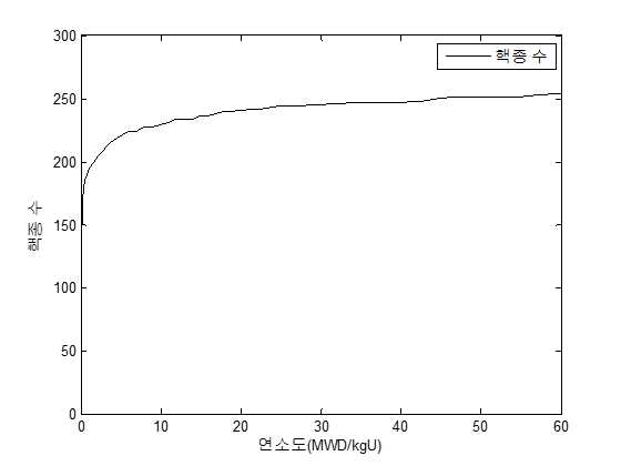 단위 연료봉 연소 계산에서 연소도에 따른 핵종 수