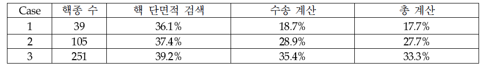 Double indexing 기법 적용에 따른 각 항목별 시간 감소율