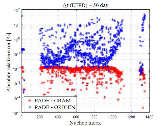 CRAM과 ORIGEN 연소 계산에 따른 각 핵종별 상대 오차(연소도 = 50일)