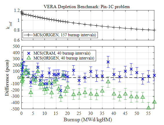 ORIGEN 방법을 사용한 MCS와 CRAM을 사용한 MCS 연소 계산 결과 비교