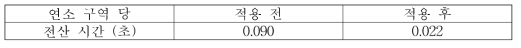 희소 행렬의 특성을 이용한 Gauss-Seidel법의 적용