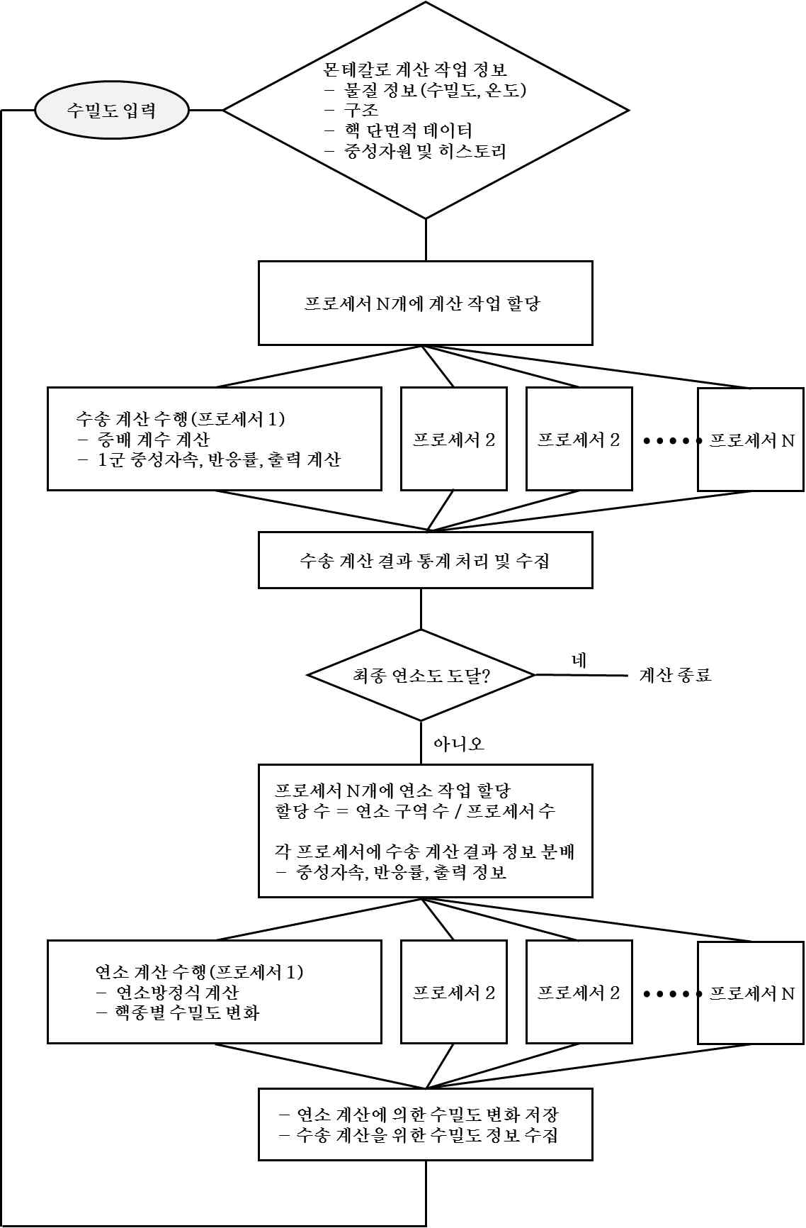 병렬 연소 계산 구조도