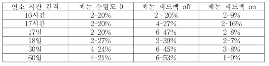 제논 수밀도 오차 범위