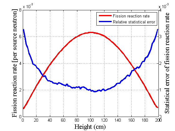 순수 몬테칼로 계산 수행 시 z축 방향 핵분열 반응도와 통계오차