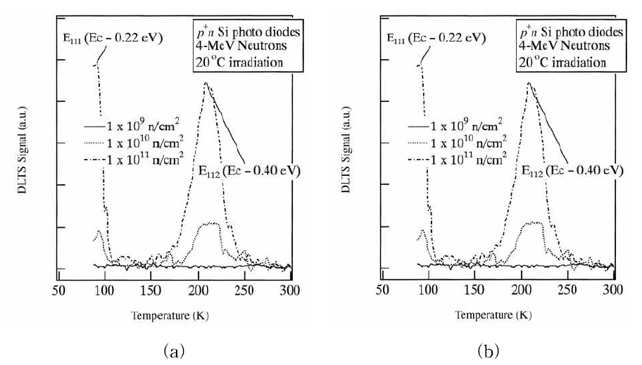 DLTS 스펙트럼 (a) 전자 (b) 정공 에너지 준위