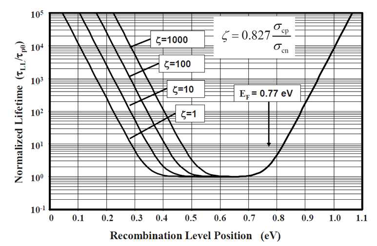 재결합 중심에의 위치별 lifetime for recombination(τLL)