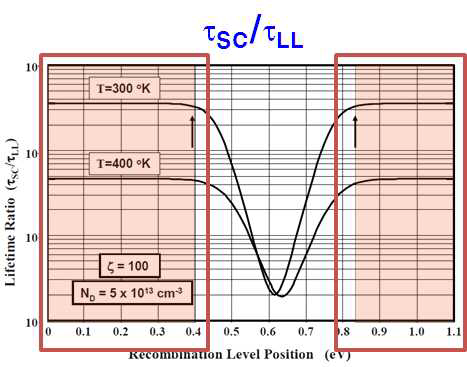 재결합 중심 에너지 위치별 τLL/τSC