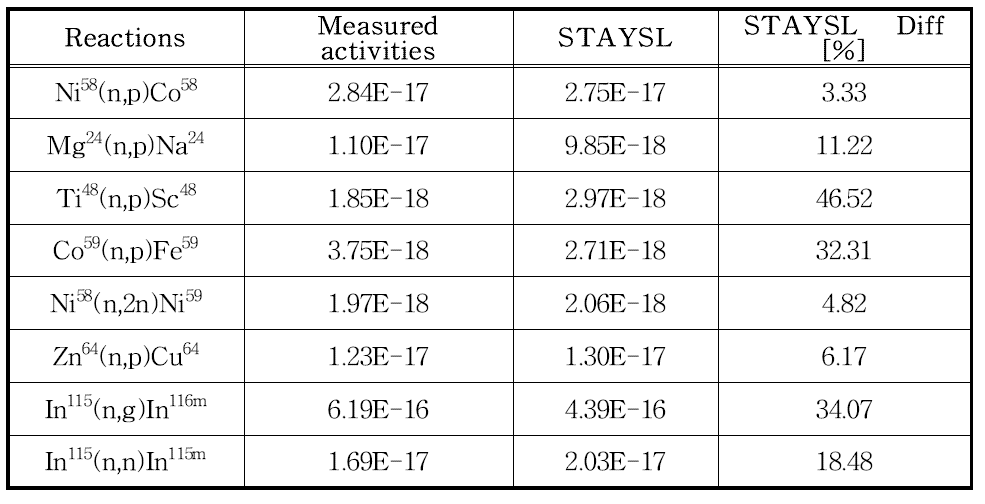 STAY’SL 코드를 이용한 방사화 포일의 핵 반응률