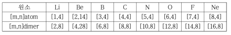 MCSCF 계산에 이용된 각 원소 및 dimer의 active space. [m,n]에서 m은 고려한 전자 개수를, n은 전자가 돌아다닐 MO의 개수를 의미한다.