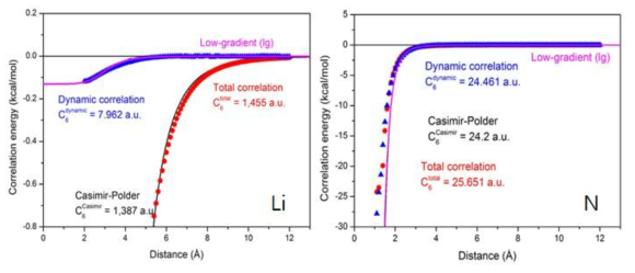 Li 및 N의 상관성 에너지 곡선 및 fitting 결과