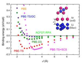 fcc Li 표면에 흡착된 Ar 원소의 흡착 에너지 곡선. 본 연구의 결과는 PBE-TS/DC(파랑)에 해당.