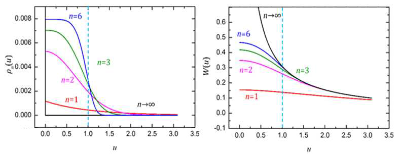 n=1, 2, 3, 및 6일 때 Smeared charge density 및 Coulomb potential