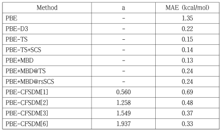 S22 set에 대한 다양한 보정법들의 MAE 값 및 CFSDM[n] 방법론들 의 최적화된 매개 변수 a