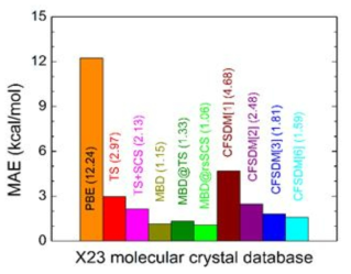X23 molecular crystal benchmark set의 승화 에너지의 MAE