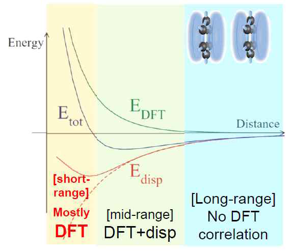 각 거리별 DFT 상관에너지와 반데르발스 보정 에너지의 상관관계