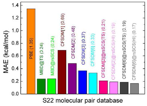 유기분자쌍 S22 벤치마크 세트에 최적화된 CFSDM[n]@rsSCS 방법론