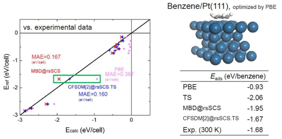 (왼쪽) 다양한 유기분자/고체 표면 흡착 시스템에 대한 정확도 비교 (x축: 다양한 계산 모델에 따른 계산값, y축: 실험값) (오른쪽) 벤젠/백금 표면 흡착 시스템에 대한 흡착 에너지 비교