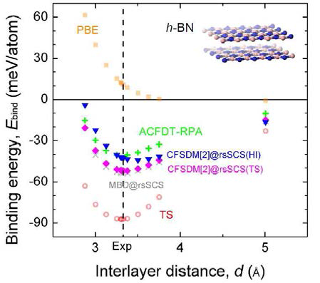 Iterative Hirshfeld scheme이 적용되기 전(마젠타색)과 후(파랑)의 CFSDM[2]@rsSCS와 기존 방법론들의 육각 질화붕소(h-BN) 박리 에너지 곡선 비교