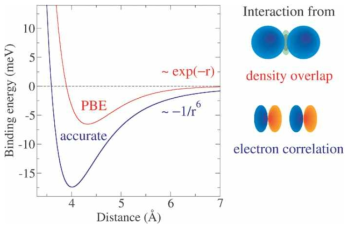 가장 널리 사용되는 교환-상관 에너지 범함수인 PBE의 경우, Kr-Kr의 상호 작용력을 실제보다 3배 이상 작게 예측한다. [2]