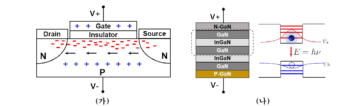 (가) 전자소자 (Electronic Device) (나) 광전자 소자 (Light Emitting Device, LED)의 작동원리