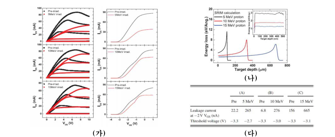 방사선 조사 전후 (가) I-V 선도, (나) 조사 에너지에 따른 양성자 (다) 각 방사선 조사량에 대한 누설 전류량 및 문턱전압