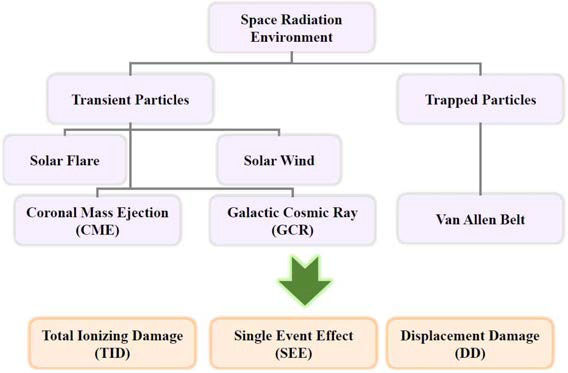우주 방사선 환경과 이로 인한 손상의 종류