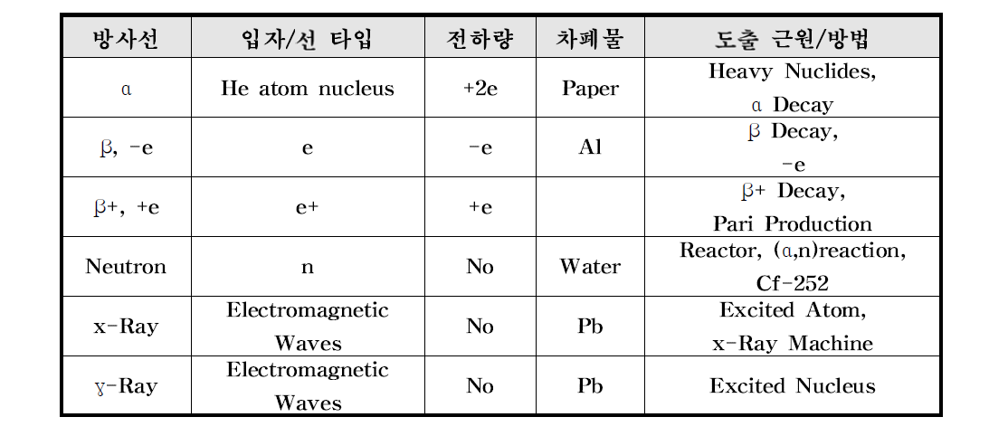 우주 방사선 종류 및 구성