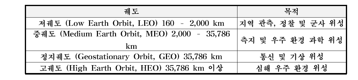 궤도에 따른 인공위성 분류