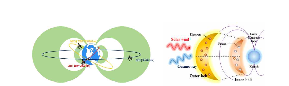 인공위성이 존재하는 궤도를 포함한 반 앨런 복사대와 우주환경에 내 방사선 입자에 대한 정보