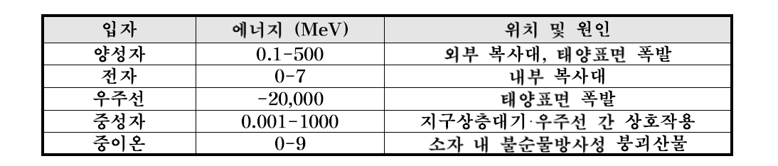 반 알렌 복사대 내 방사선 입자별 에너지 및 발생원인