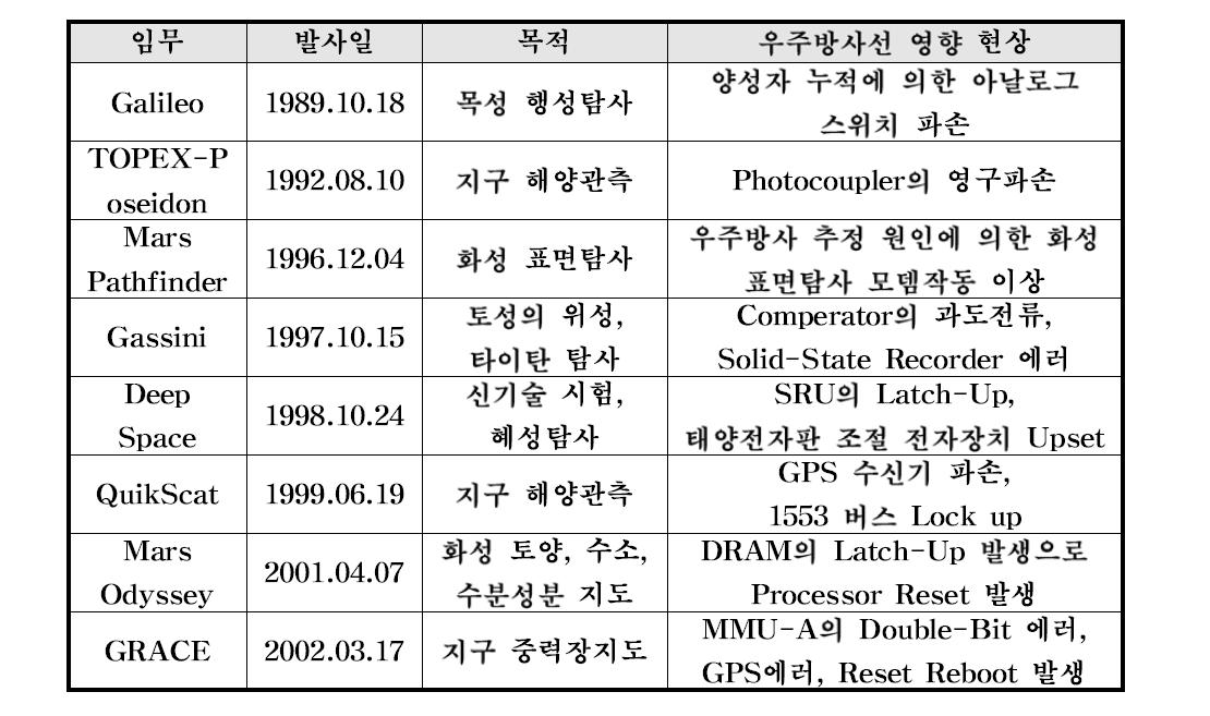 우주방사선에 의한 탑재소자의 일시적 에러 및 파손 내용