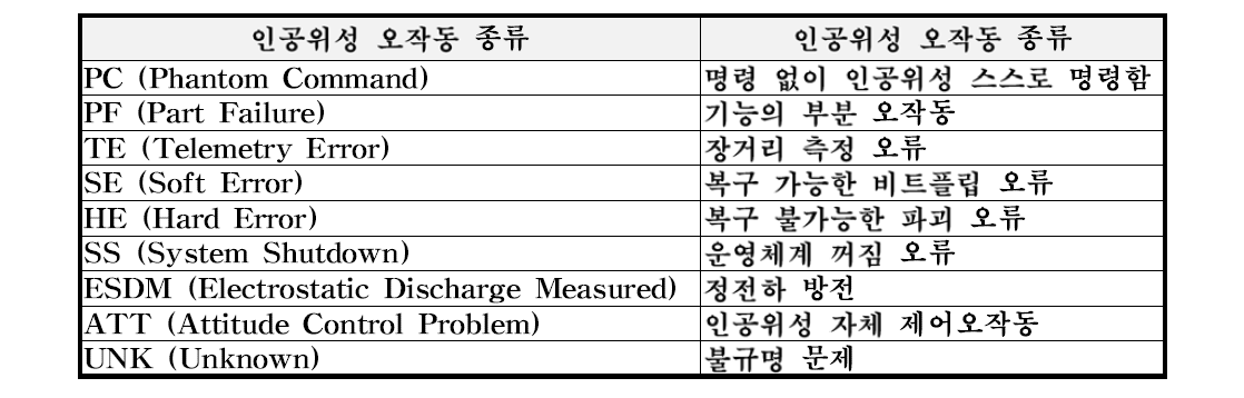 인공위성 오작동의 종류 및 증상