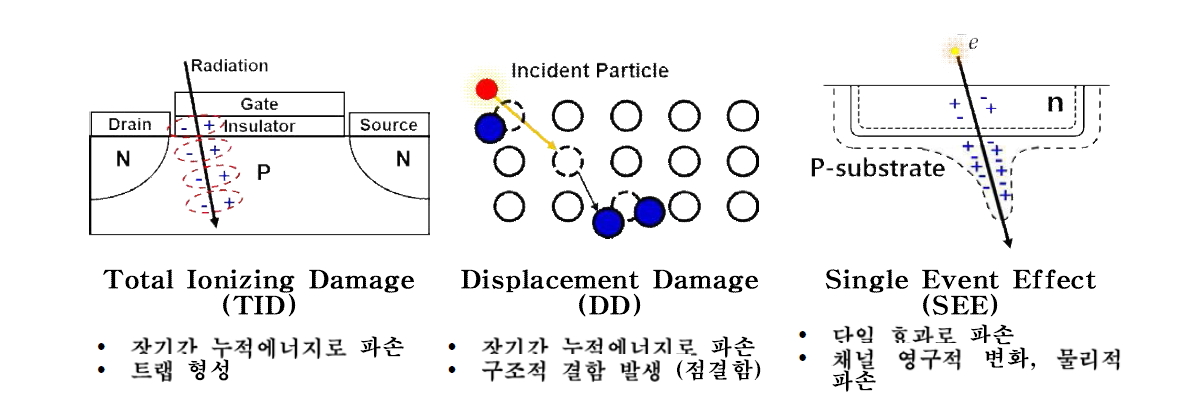 방사선 효과별 원인과 전자소자에 끼치는 영향