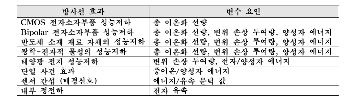 누적·단일 방사선 효과의 구분과 집적회로도에서의 다양한 손상 내용