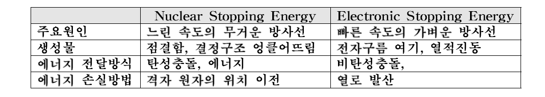 정지원리 분류 및 설명