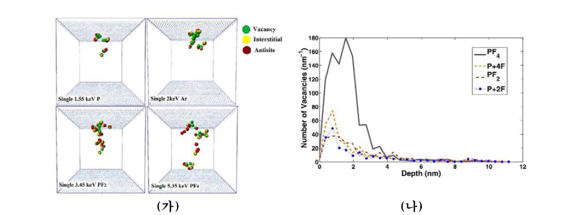 (가) Defects produced with different projectiles (나) Instantaneous depth distributions of defects produced by molecular projectiles