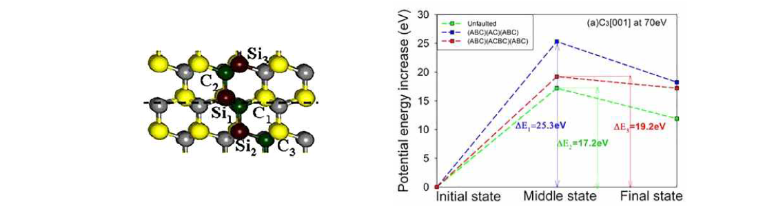 Illustration of schematic view of SiC containing intrinsic stacking faults, the calculated potential energy increase for different stacking faults