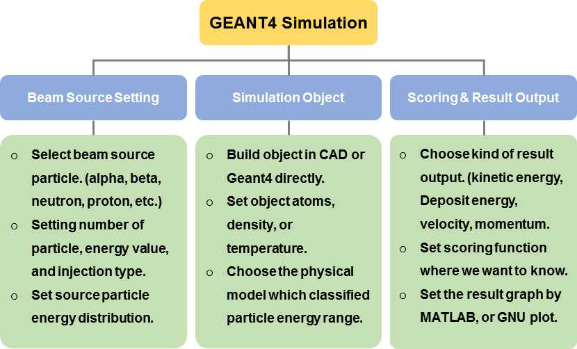 GEANT4 시뮬레이션 모델링을 위한 3가지 구성요소