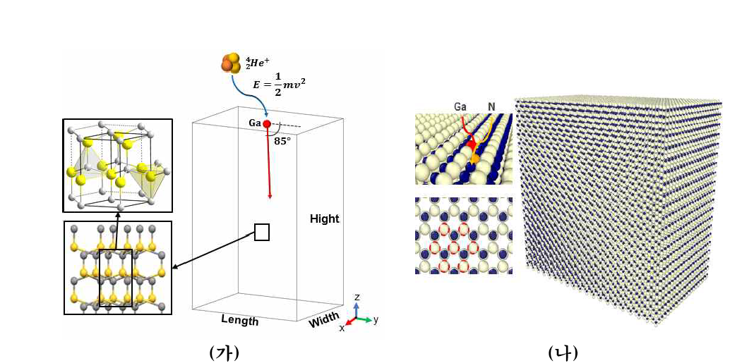 GaN 박막의 (가) 해석적 모델 및 (나) 분자동역학적 모델