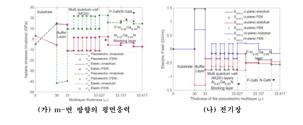 다중양자우물의 m-면 방향에서의 압전장