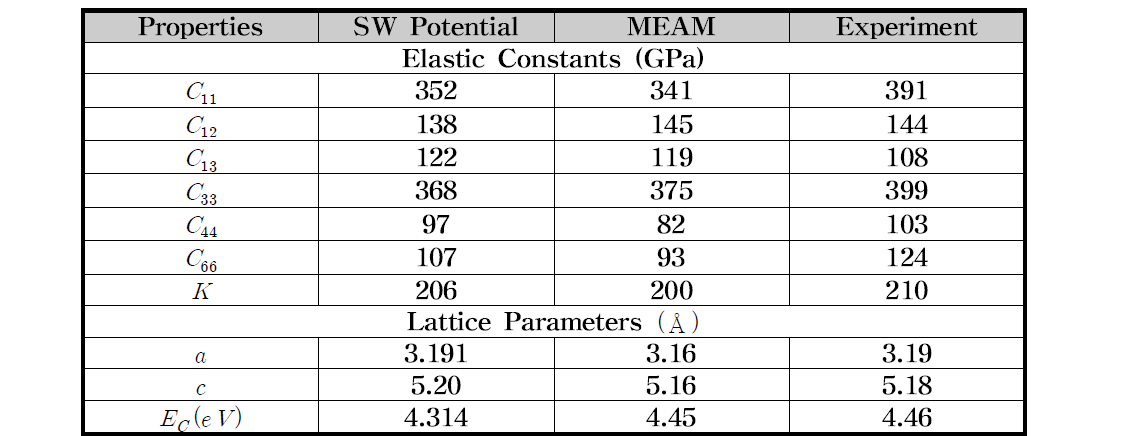 결함이 없는 GaN 결정의 탄성 상수, Cijkl, 체적 상수, K, 격자상수, a와 c, 응집에너지, Ec, 에 대한 SW 및 MEAM 위치에너지 모델 그리고 실험값에 대한 결과비교