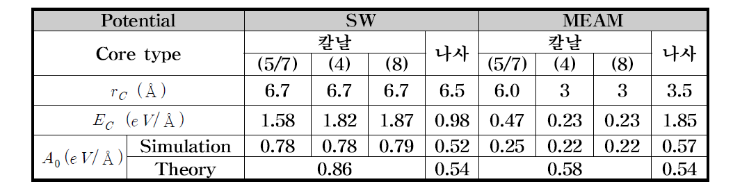 포텐셜 적용에 따른 코어구조 별 코어반경, rc, 코어에너지, Ec, Pre-Logarithmic Factor, A₀, 값의 비교