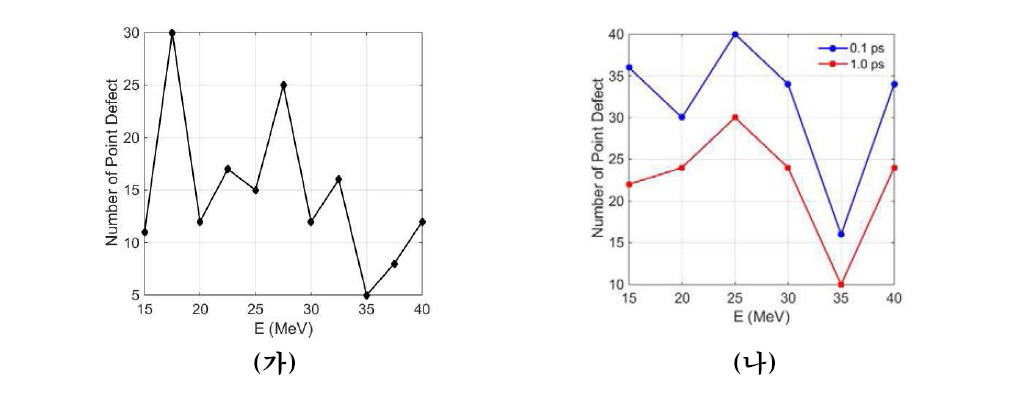 15-40MeV 양성자가 생성한 (가) 점결함 및 (나) 1.0 ps 지난 후 가열냉각 현상으로 인한 점결함 개수 감소