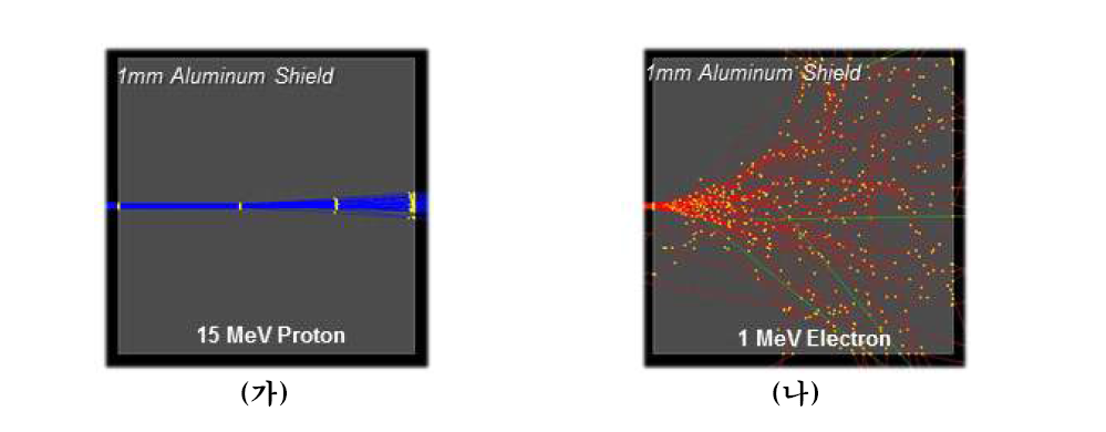 알루미늄 차폐물 내에서의 (가) 15MeV 양성자의 거동 및 (나) 1MeV 전자의 거동